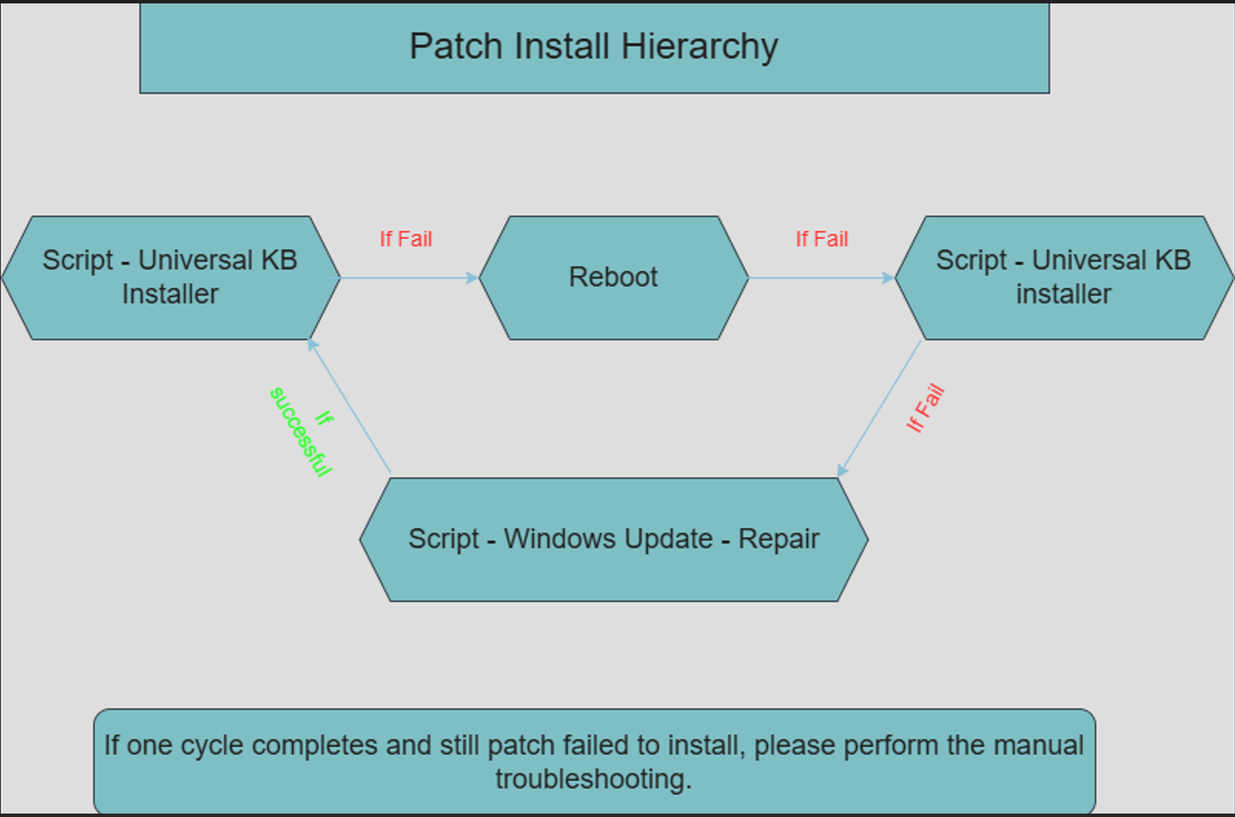 Patch install hierarchy