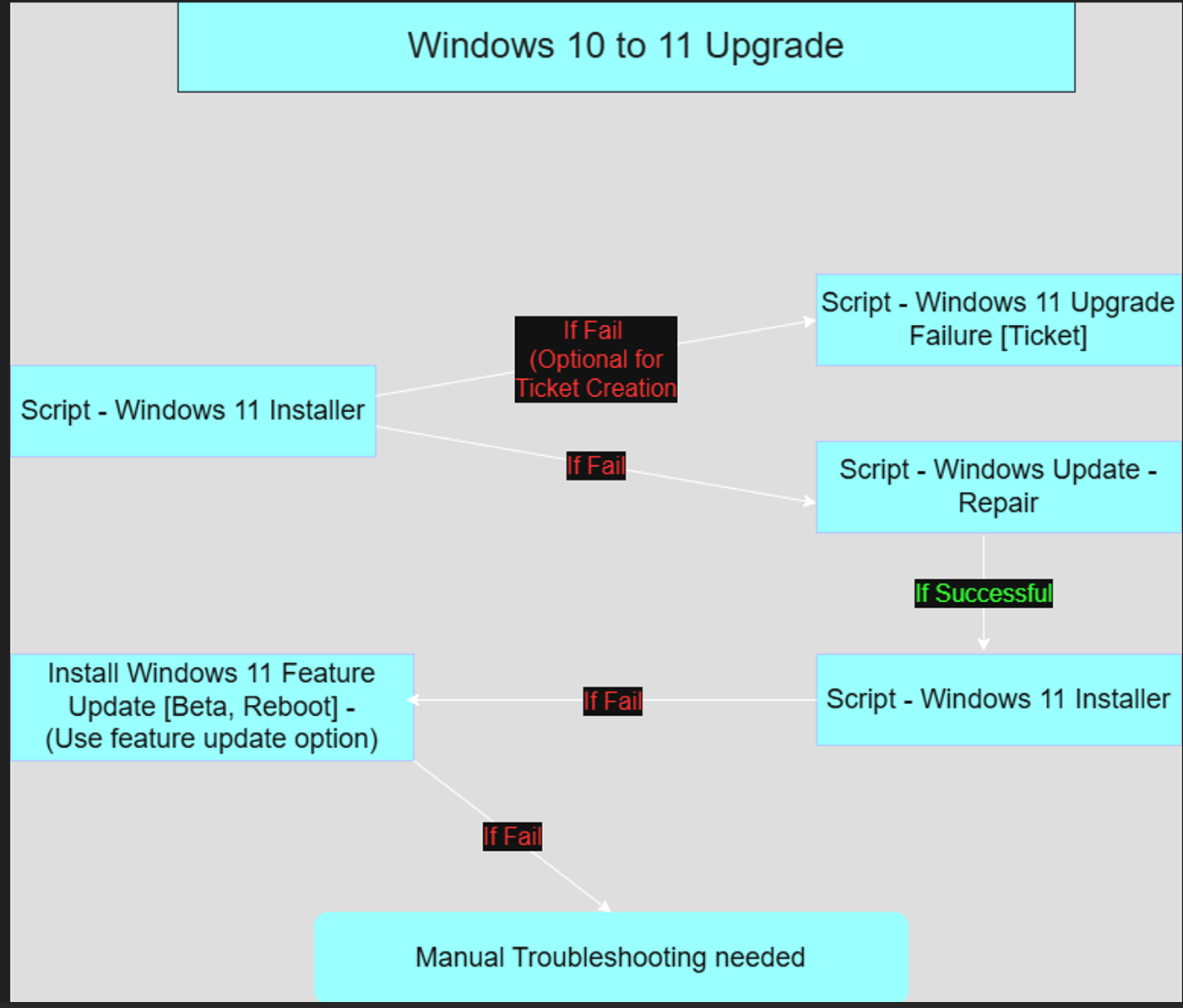 Windows 10 to 11 Upgrade